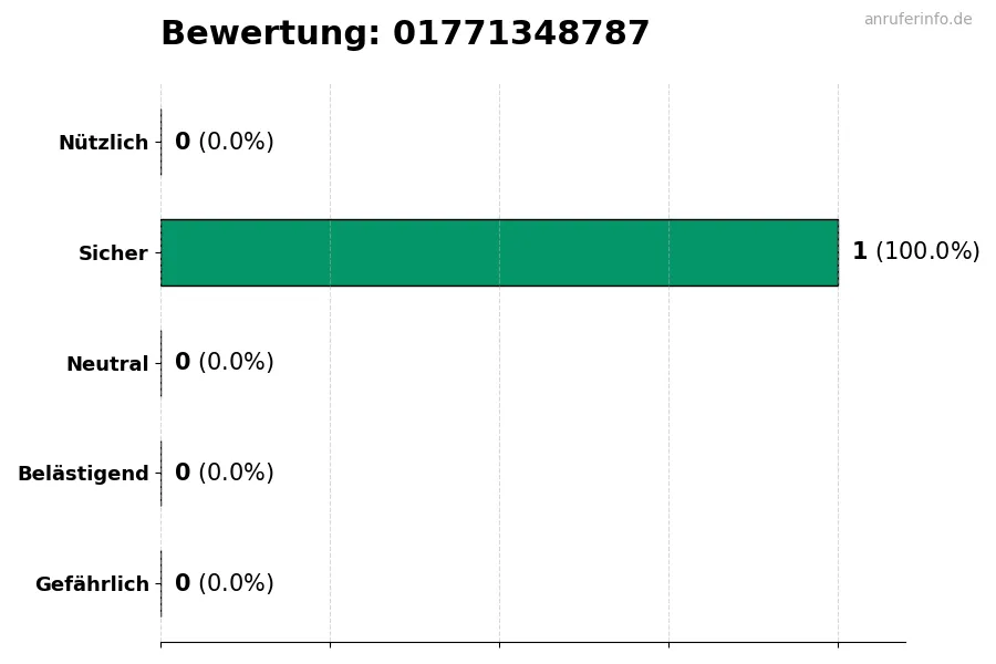Diagramm, das die Benutzerbewertungen auf einer Skala von 1 bis 5 für die Nummer 01771348787 darstellt