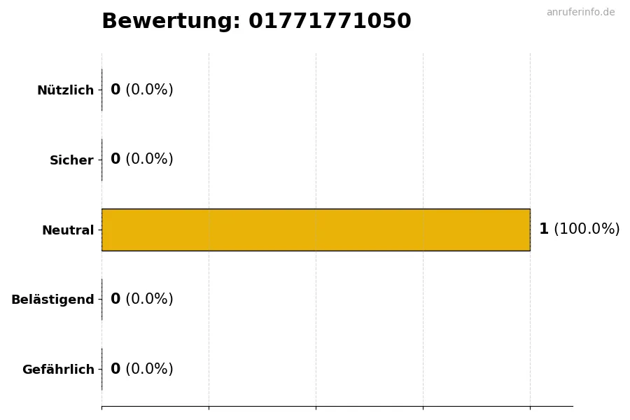 Diagramm, das die Benutzerbewertungen auf einer Skala von 1 bis 5 für die Nummer 01771771050 darstellt
