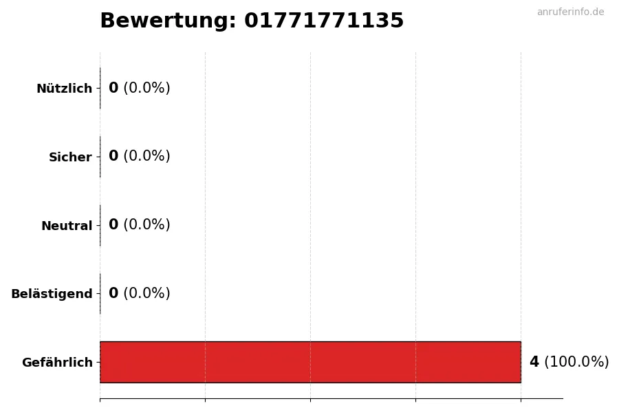 Diagramm, das die Benutzerbewertungen auf einer Skala von 1 bis 5 für die Nummer 01771771135 darstellt