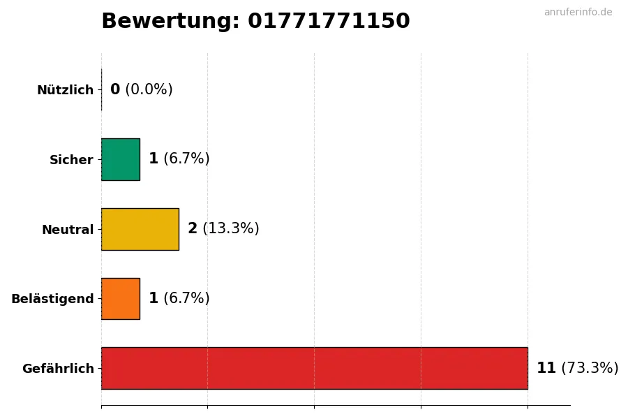 Diagramm, das die Benutzerbewertungen auf einer Skala von 1 bis 5 für die Nummer 01771771150 darstellt