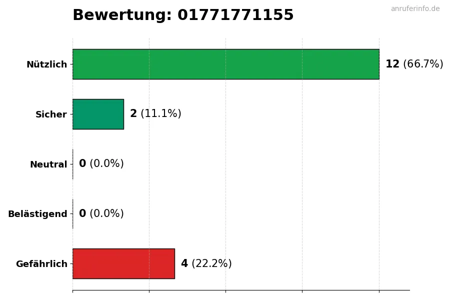 Diagramm, das die Benutzerbewertungen auf einer Skala von 1 bis 5 für die Nummer 01771771155 darstellt