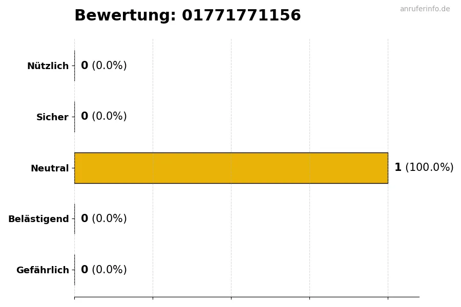 Diagramm, das die Benutzerbewertungen auf einer Skala von 1 bis 5 für die Nummer 01771771156 darstellt