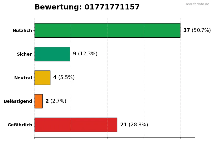 Diagramm, das die Benutzerbewertungen auf einer Skala von 1 bis 5 für die Nummer 01771771157 darstellt