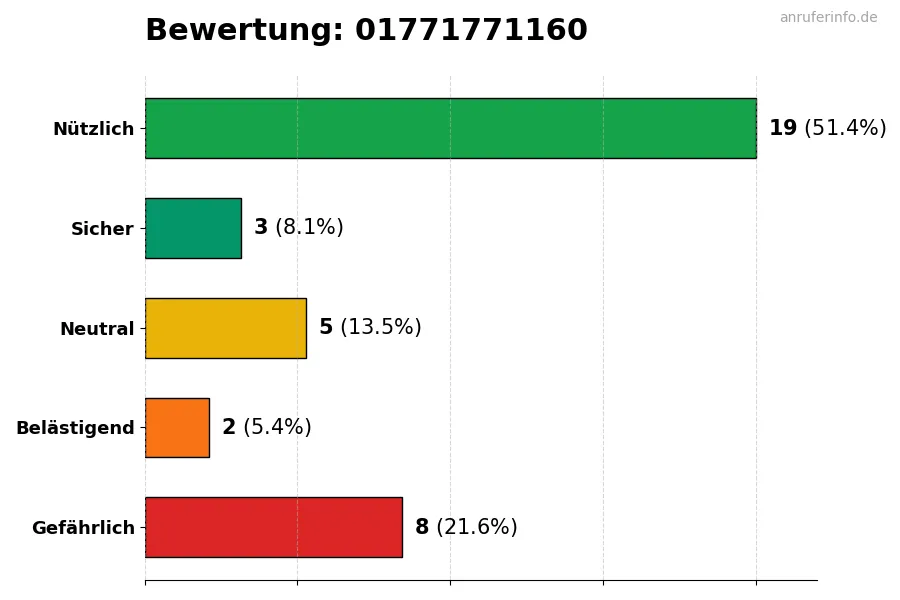 Diagramm, das die Benutzerbewertungen auf einer Skala von 1 bis 5 für die Nummer 01771771160 darstellt