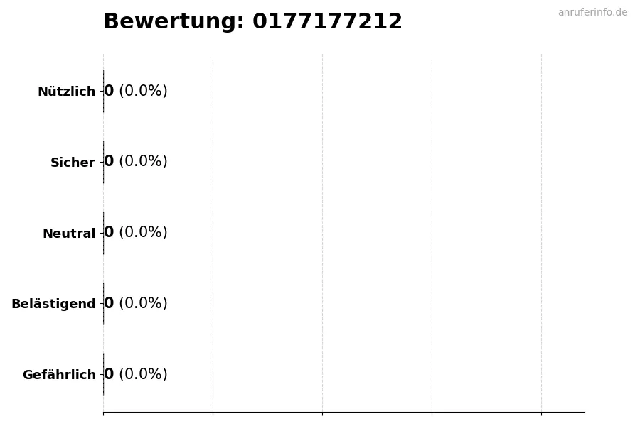 Diagramm, das die Benutzerbewertungen auf einer Skala von 1 bis 5 für die Nummer 0177177212 darstellt