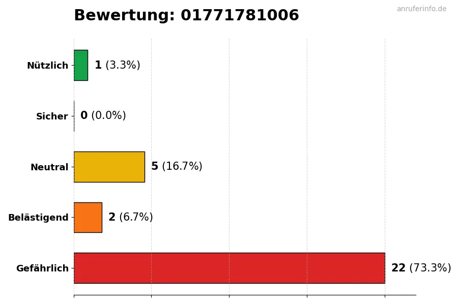 Diagramm, das die Benutzerbewertungen auf einer Skala von 1 bis 5 für die Nummer 01771781006 darstellt