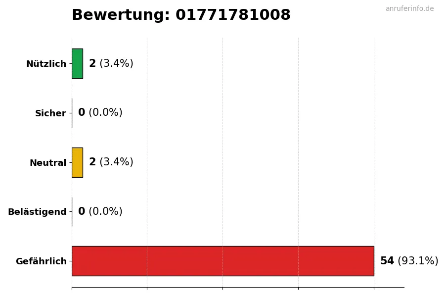 Diagramm, das die Benutzerbewertungen auf einer Skala von 1 bis 5 für die Nummer 01771781008 darstellt