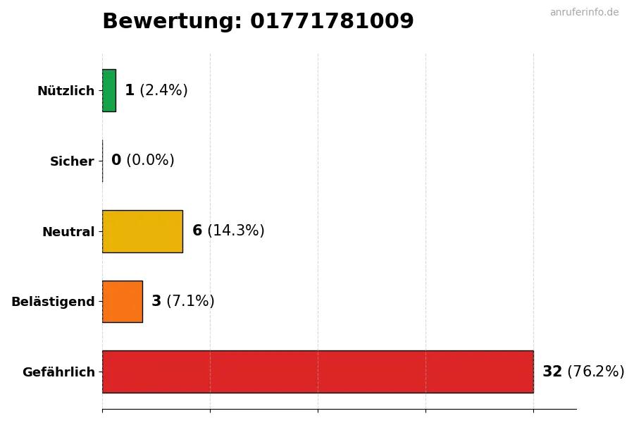 Diagramm, das die Benutzerbewertungen auf einer Skala von 1 bis 5 für die Nummer 01771781009 darstellt
