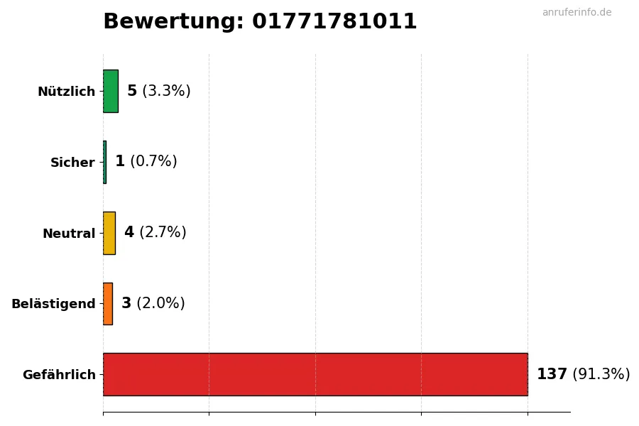 Diagramm, das die Benutzerbewertungen auf einer Skala von 1 bis 5 für die Nummer 01771781011 darstellt