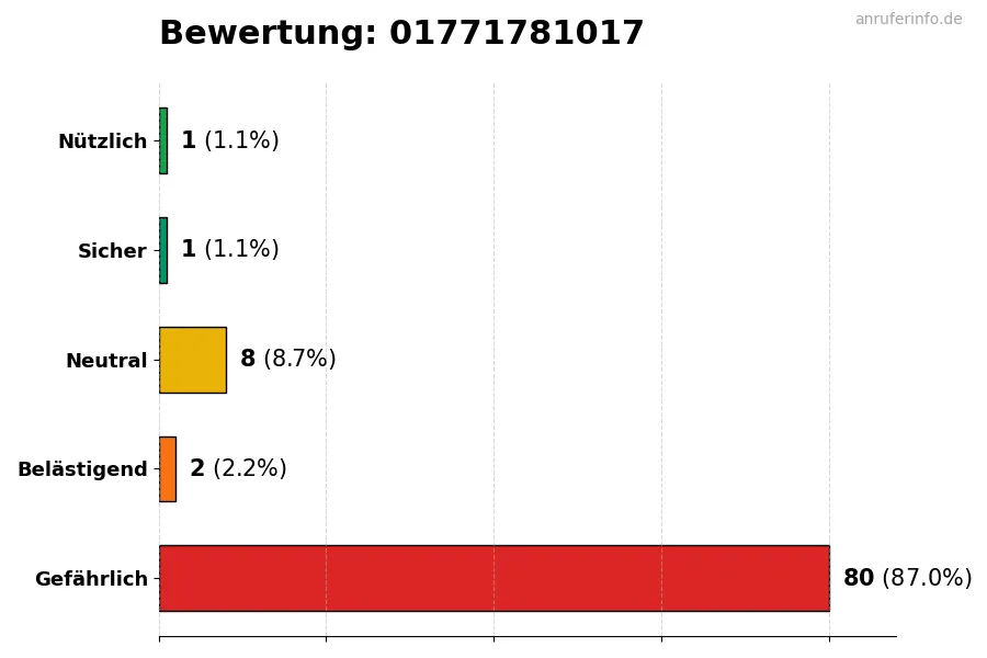 Diagramm, das die Benutzerbewertungen auf einer Skala von 1 bis 5 für die Nummer 01771781017 darstellt