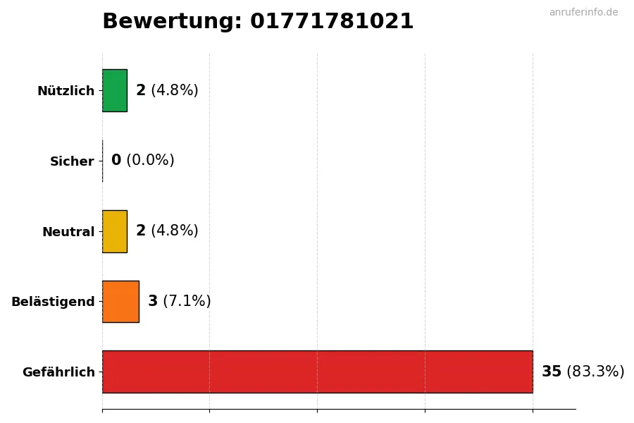 Diagramm, das die Benutzerbewertungen auf einer Skala von 1 bis 5 für die Nummer 01771781021 darstellt