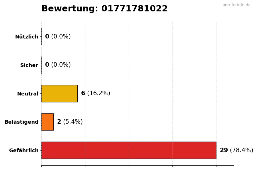 Diagramm, das die Benutzerbewertungen auf einer Skala von 1 bis 5 für die Nummer 01771781022 darstellt