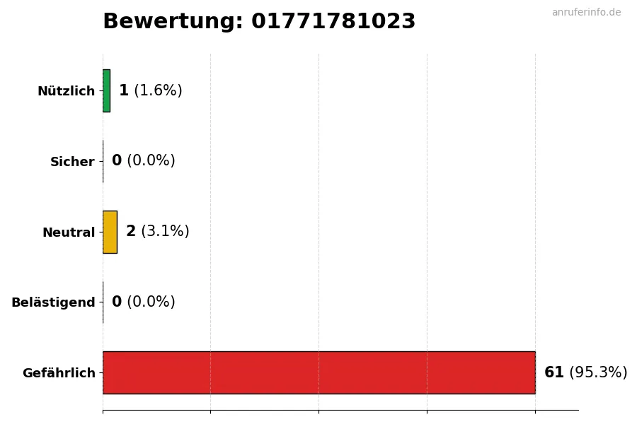 Diagramm, das die Benutzerbewertungen auf einer Skala von 1 bis 5 für die Nummer 01771781023 darstellt