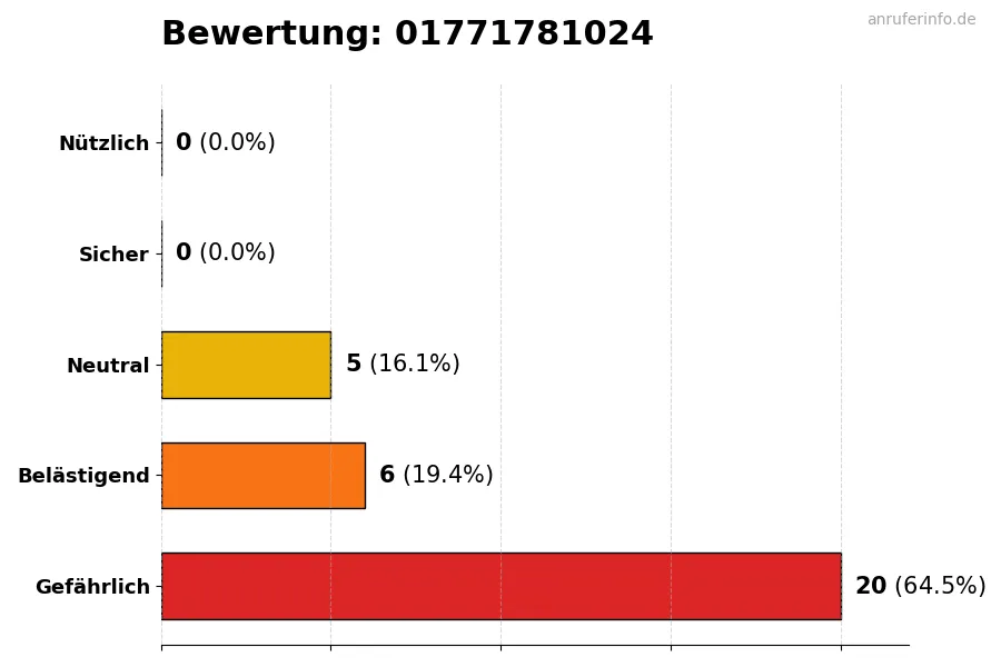 Diagramm, das die Benutzerbewertungen auf einer Skala von 1 bis 5 für die Nummer 01771781024 darstellt
