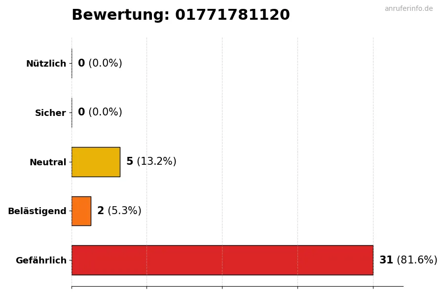 Diagramm, das die Benutzerbewertungen auf einer Skala von 1 bis 5 für die Nummer 01771781120 darstellt