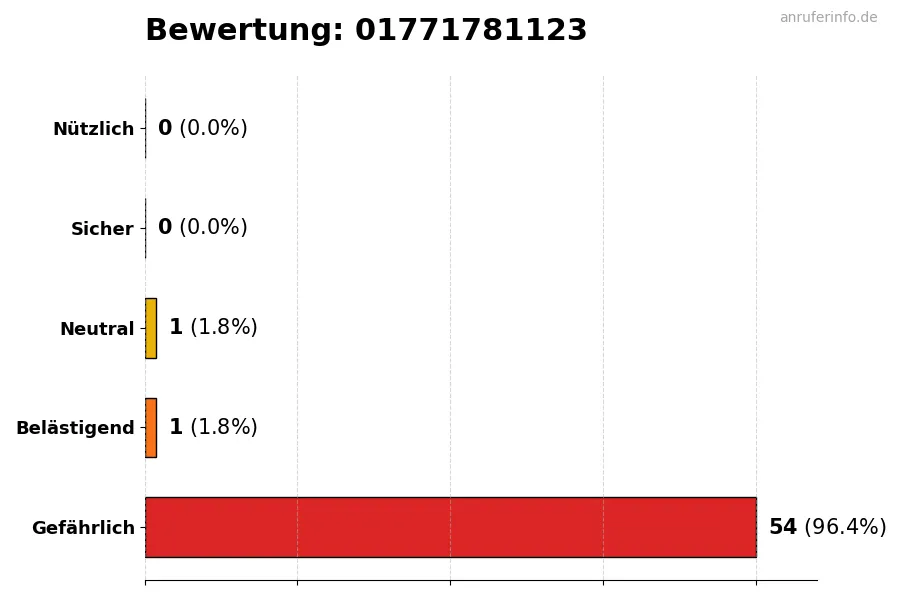 Diagramm, das die Benutzerbewertungen auf einer Skala von 1 bis 5 für die Nummer 01771781123 darstellt