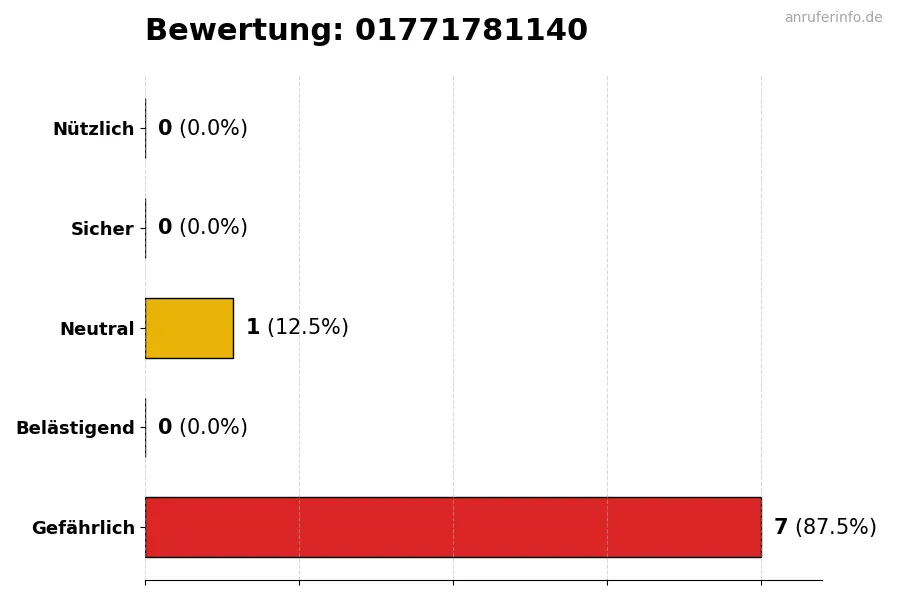 Diagramm, das die Benutzerbewertungen auf einer Skala von 1 bis 5 für die Nummer 01771781140 darstellt