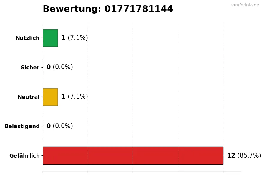 Diagramm, das die Benutzerbewertungen auf einer Skala von 1 bis 5 für die Nummer 01771781144 darstellt
