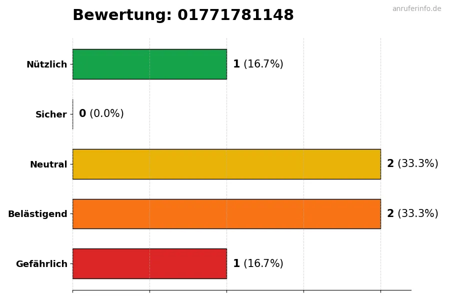 Diagramm, das die Benutzerbewertungen auf einer Skala von 1 bis 5 für die Nummer 01771781148 darstellt