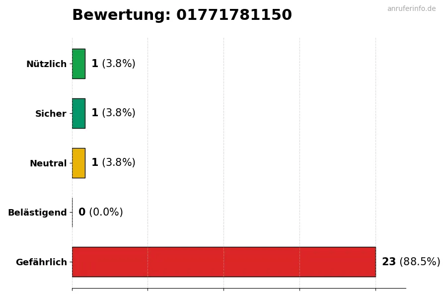 Diagramm, das die Benutzerbewertungen auf einer Skala von 1 bis 5 für die Nummer 01771781150 darstellt