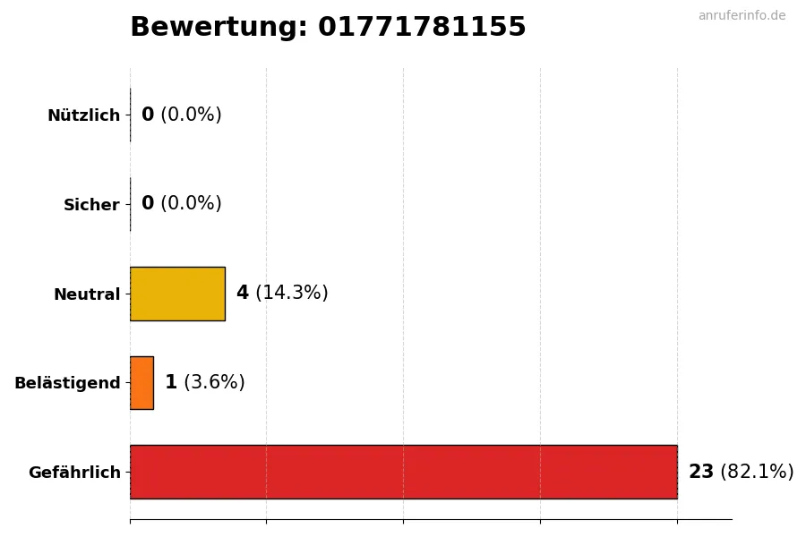 Diagramm, das die Benutzerbewertungen auf einer Skala von 1 bis 5 für die Nummer 01771781155 darstellt