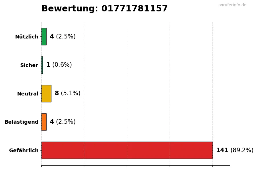 Diagramm, das die Benutzerbewertungen auf einer Skala von 1 bis 5 für die Nummer 01771781157 darstellt
