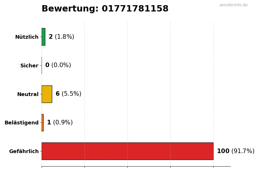 Diagramm, das die Benutzerbewertungen auf einer Skala von 1 bis 5 für die Nummer 01771781158 darstellt