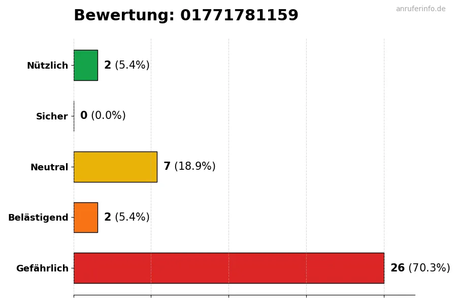 Diagramm, das die Benutzerbewertungen auf einer Skala von 1 bis 5 für die Nummer 01771781159 darstellt