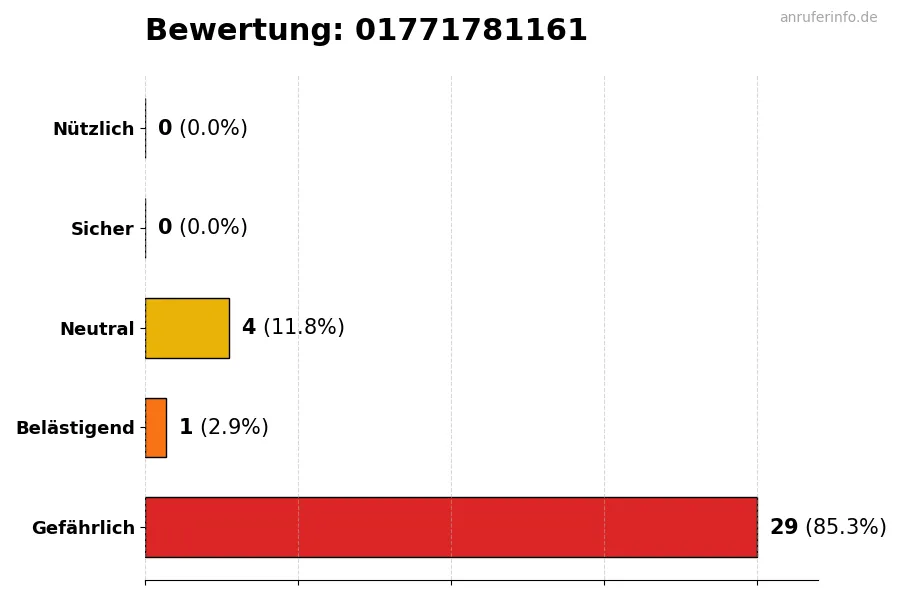 Diagramm, das die Benutzerbewertungen auf einer Skala von 1 bis 5 für die Nummer 01771781161 darstellt