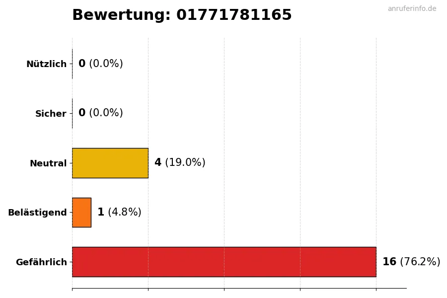 Diagramm, das die Benutzerbewertungen auf einer Skala von 1 bis 5 für die Nummer 01771781165 darstellt
