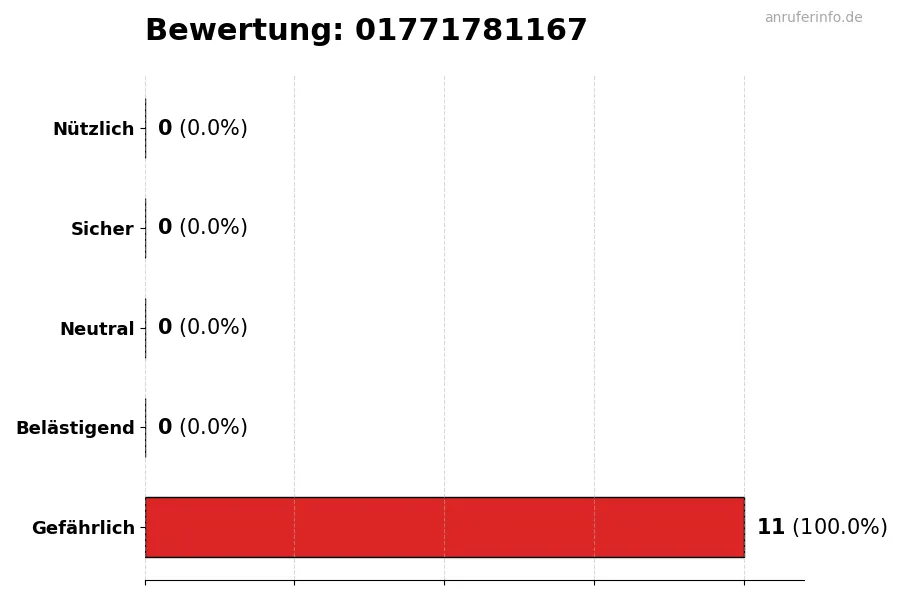 Diagramm, das die Benutzerbewertungen auf einer Skala von 1 bis 5 für die Nummer 01771781167 darstellt