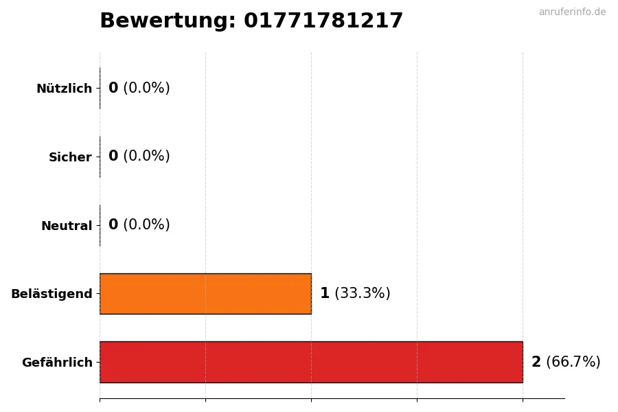 Diagramm, das die Benutzerbewertungen auf einer Skala von 1 bis 5 für die Nummer 01771781217 darstellt