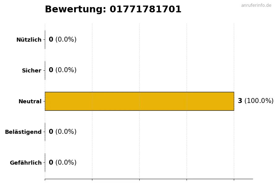 Diagramm, das die Benutzerbewertungen auf einer Skala von 1 bis 5 für die Nummer 01771781701 darstellt