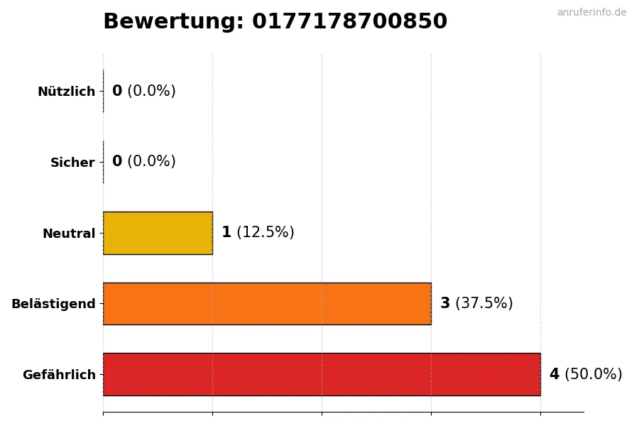 Diagramm, das die Benutzerbewertungen auf einer Skala von 1 bis 5 für die Nummer 0177178700850 darstellt