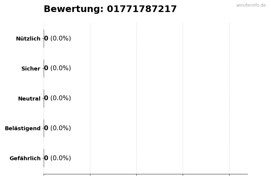 Diagramm, das die Benutzerbewertungen auf einer Skala von 1 bis 5 für die Nummer 01771787217 darstellt