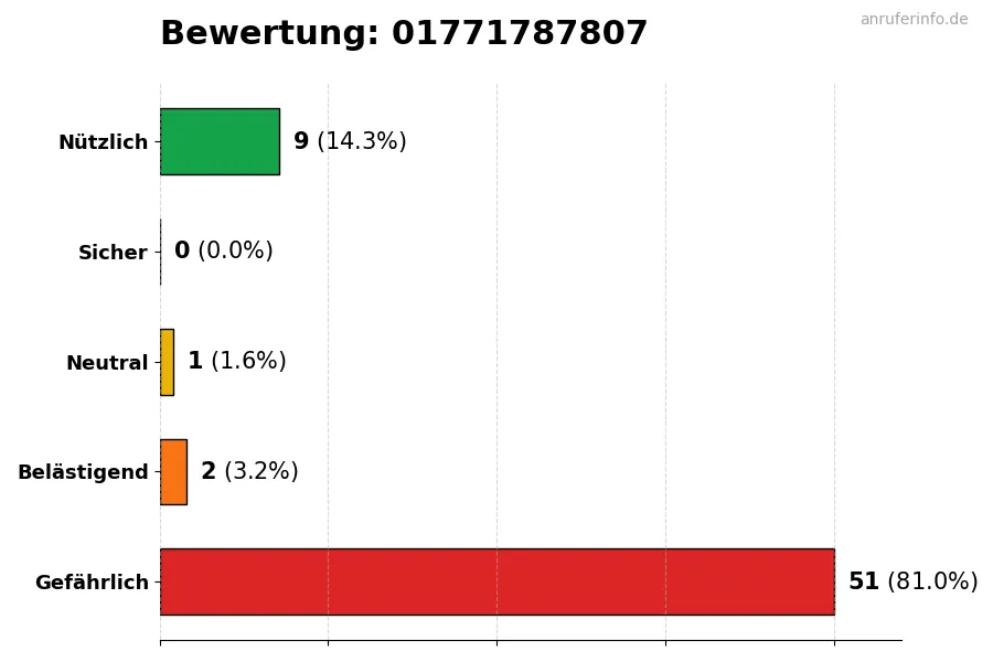 Diagramm, das die Benutzerbewertungen auf einer Skala von 1 bis 5 für die Nummer 01771787807 darstellt