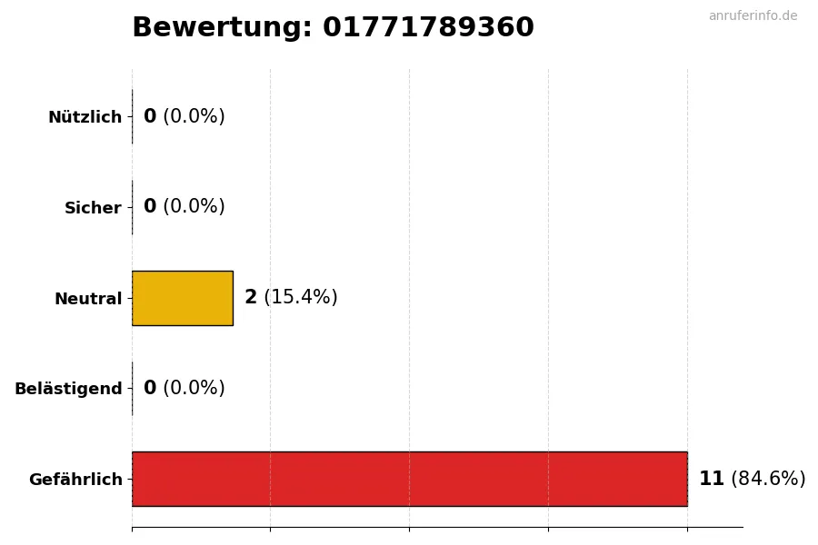 Diagramm, das die Benutzerbewertungen auf einer Skala von 1 bis 5 für die Nummer 01771789360 darstellt