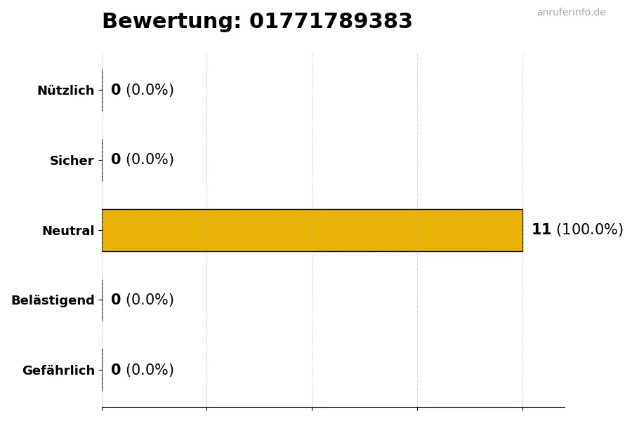 Diagramm, das die Benutzerbewertungen auf einer Skala von 1 bis 5 für die Nummer 01771789383 darstellt