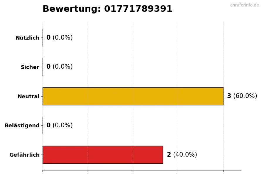 Diagramm, das die Benutzerbewertungen auf einer Skala von 1 bis 5 für die Nummer 01771789391 darstellt