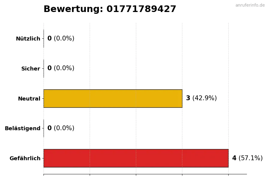 Diagramm, das die Benutzerbewertungen auf einer Skala von 1 bis 5 für die Nummer 01771789427 darstellt
