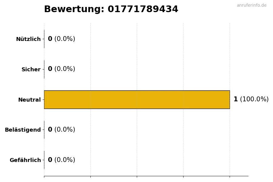Diagramm, das die Benutzerbewertungen auf einer Skala von 1 bis 5 für die Nummer 01771789434 darstellt