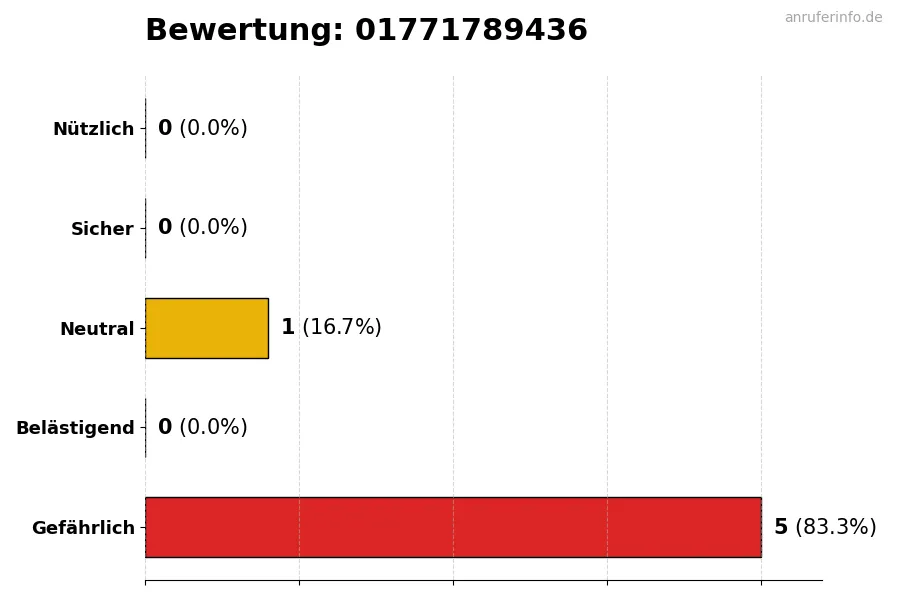 Diagramm, das die Benutzerbewertungen auf einer Skala von 1 bis 5 für die Nummer 01771789436 darstellt