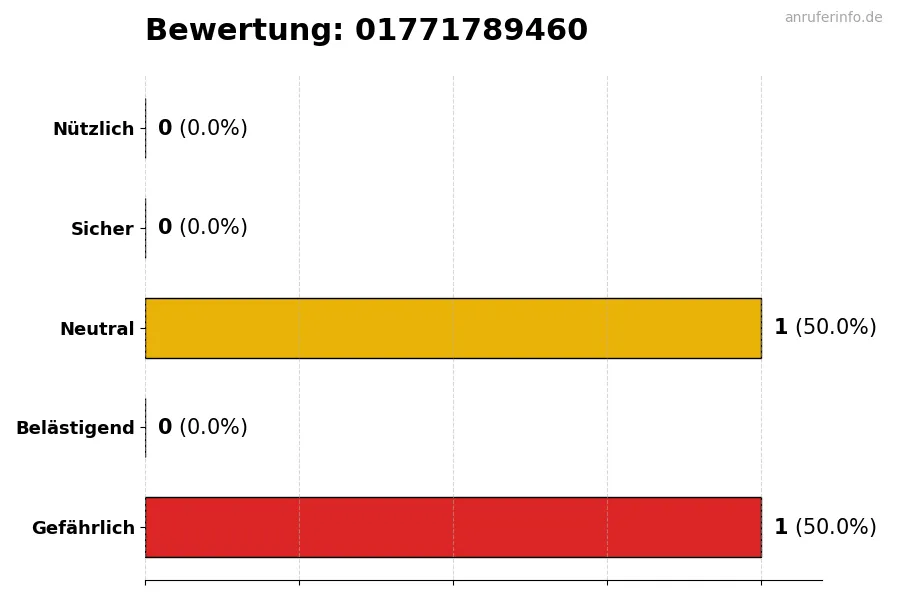 Diagramm, das die Benutzerbewertungen auf einer Skala von 1 bis 5 für die Nummer 01771789460 darstellt