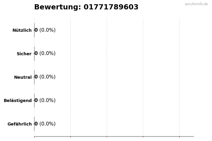 Diagramm, das die Benutzerbewertungen auf einer Skala von 1 bis 5 für die Nummer 01771789603 darstellt