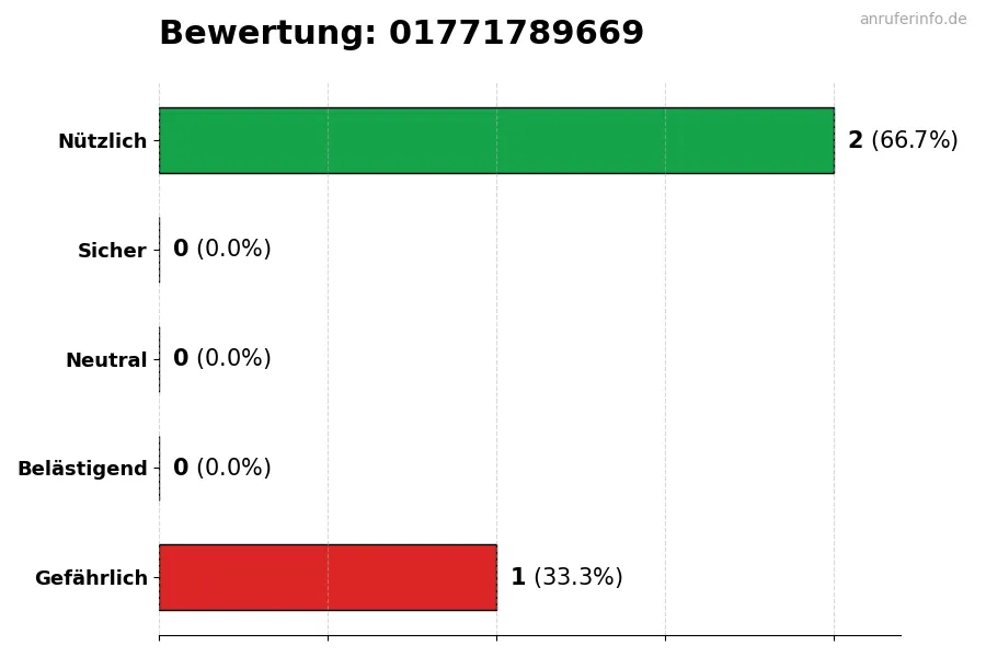 Diagramm, das die Benutzerbewertungen auf einer Skala von 1 bis 5 für die Nummer 01771789669 darstellt