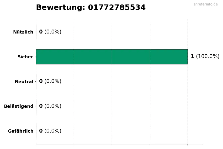 Diagramm, das die Benutzerbewertungen auf einer Skala von 1 bis 5 für die Nummer 01772785534 darstellt