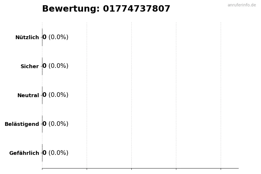 Diagramm, das die Benutzerbewertungen auf einer Skala von 1 bis 5 für die Nummer 01774737807 darstellt