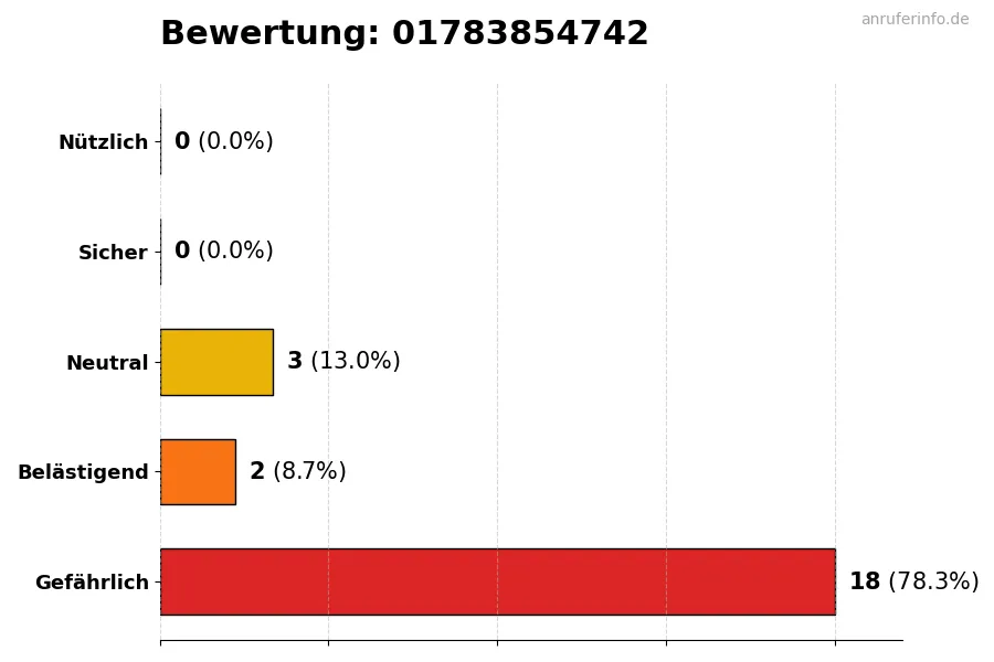 Diagramm, das die Benutzerbewertungen auf einer Skala von 1 bis 5 für die Nummer 01783854742 darstellt