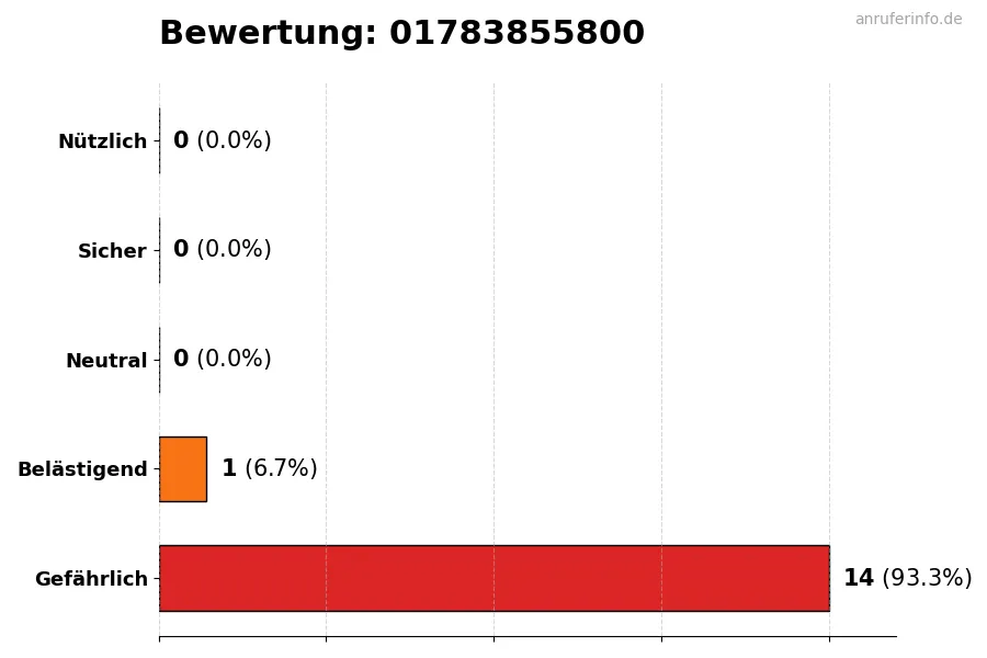 Diagramm, das die Benutzerbewertungen auf einer Skala von 1 bis 5 für die Nummer 01783855800 darstellt