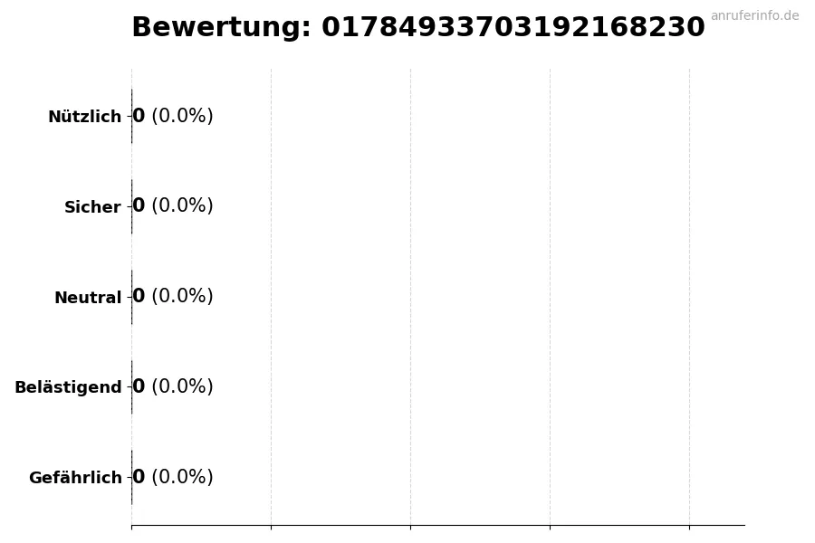 Diagramm, das die Benutzerbewertungen auf einer Skala von 1 bis 5 für die Nummer 01784933703192168230 darstellt